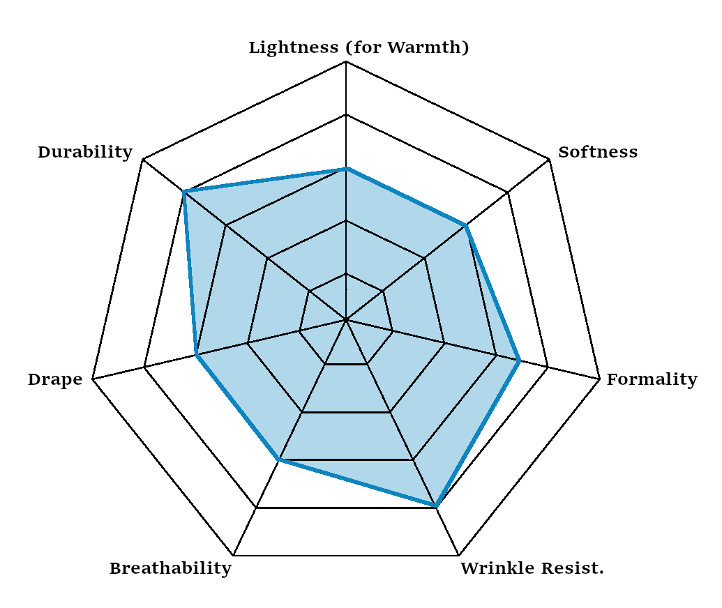 Radar chart showing characteristics of a Wool Blend example